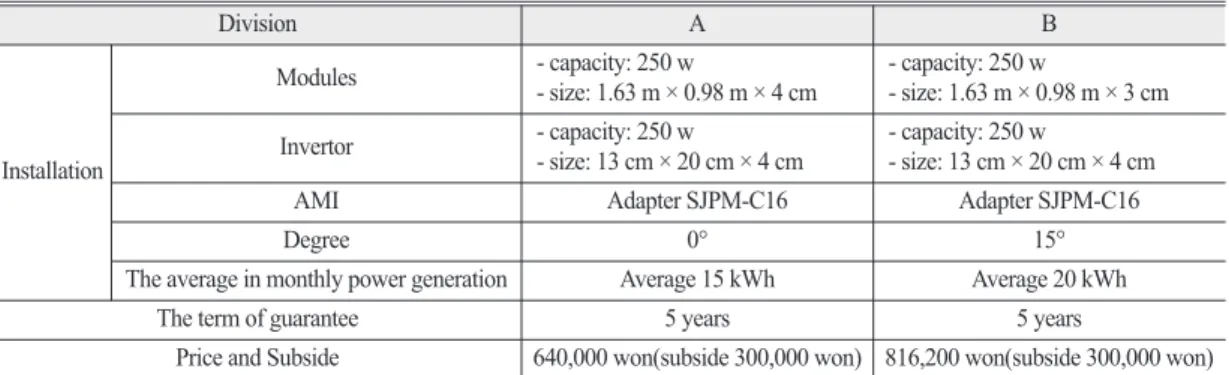Table 2.  Subside for Mini-solar penal Installation in Nowon-gu