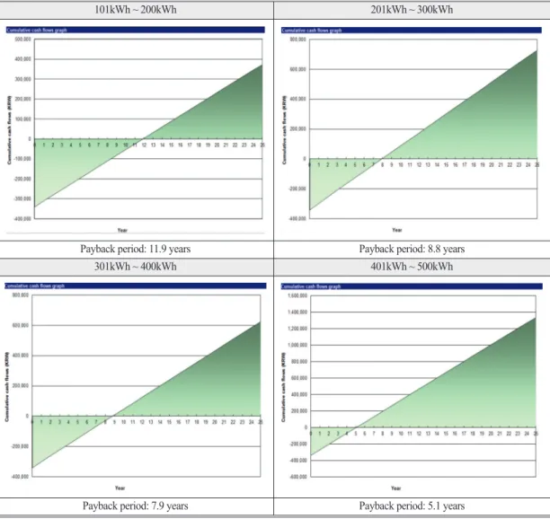 Table 5.  Result of cost-benefit analysis of the mini solar panel program(unit: won) Division The average consumption of household per month