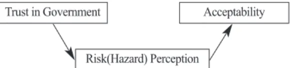 Fig. 1.  The causal model of trustRisk(Hazard) Perception