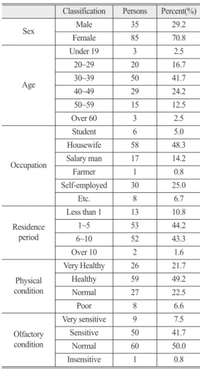 Fig. 3.  Proposed Research ModelTable 1.  Demography of Sample