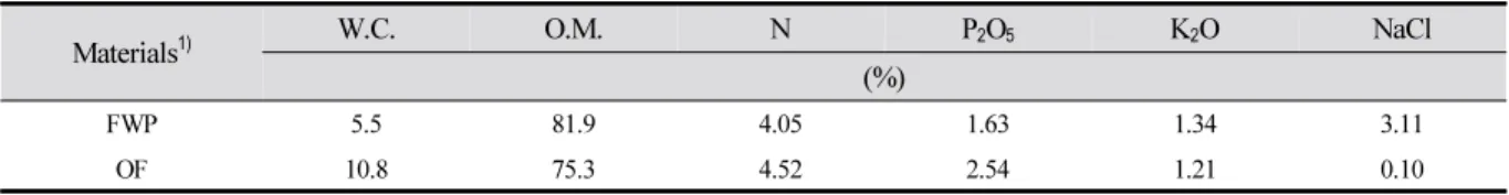 Table 2. Soil Chemical Properties Used in this Experiment