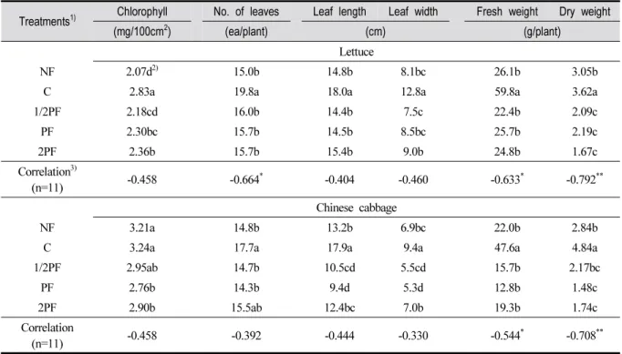 Table 3. The Growth of Lettuce and Chinese Cabbage After Treating FWP
