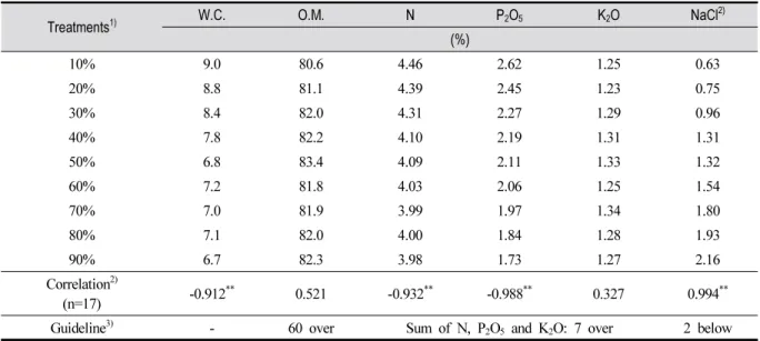 Table 4. The Physicochemical Properties of Mixture of FWP and OF