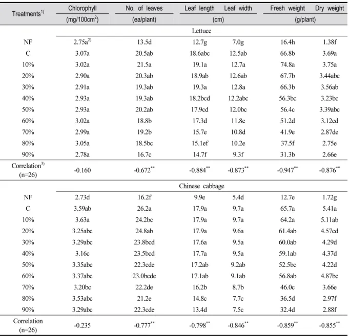 Table 5. The Growth of Lettuce and Chinese Cabbage After Treating MFOs