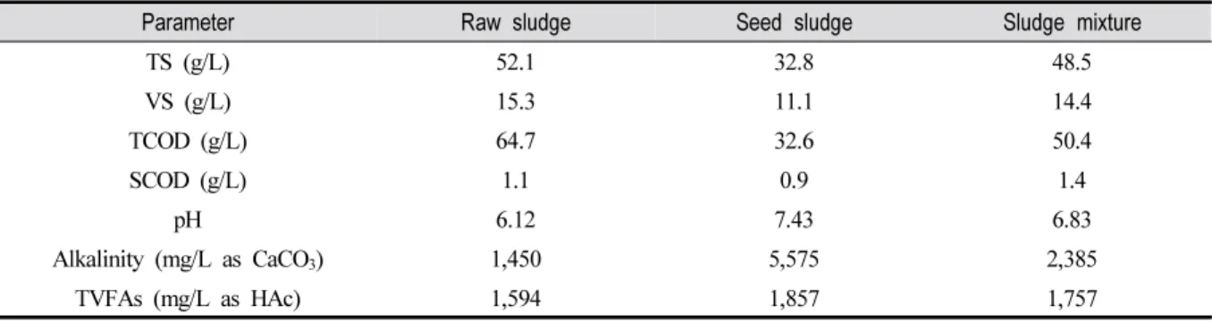 Table 1. Characteristics of the Raw Sludge, Seed Sludge and Sludge Mixture