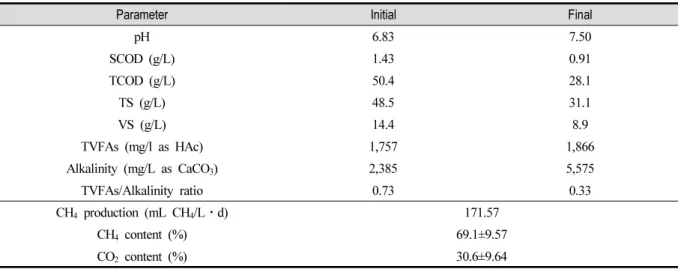 Table 2. Major Operating Characteristics of the Microbial Electrolysis Cell During Inoculation Period
