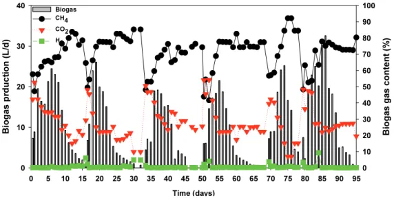 Fig. 4. Biogas generation characteristics during the six fed-batch cycles of microbial electrolysis cell.