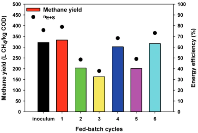 Fig. 5. Biogas generation characteristics according to  operating cycles in the microbial electrolysis cell.