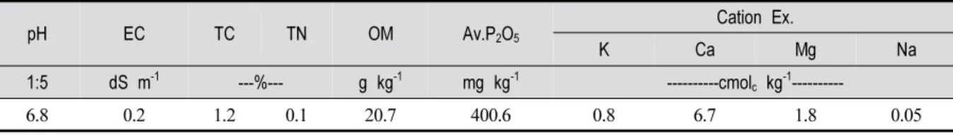 Table 1. The Chemical Properties of Soil Used for this Experiment