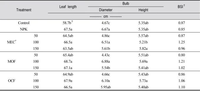 Table 2. Growth Characteristics of Garlic According to Type and Application Rate of Organic Fertilizer