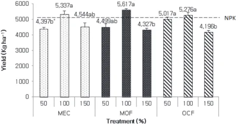 Table 3. Nitrogen Uptake Characteristics of Garlic According to Type and Application Rate of Organic Fertilizer