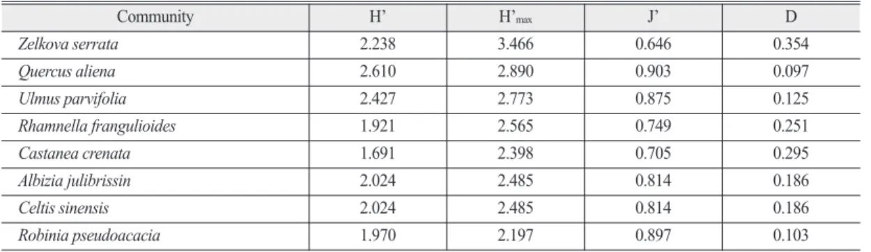 Table 6.  The species diversity of each plant community