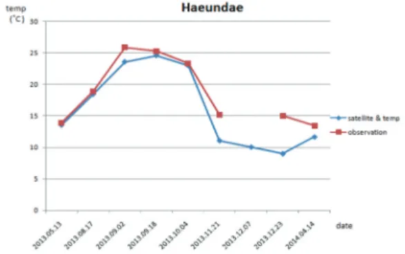 Fig. 11.  Comparison  of  temperatures  calculated  using Landsat 8 data and measured on sea surface in Busan