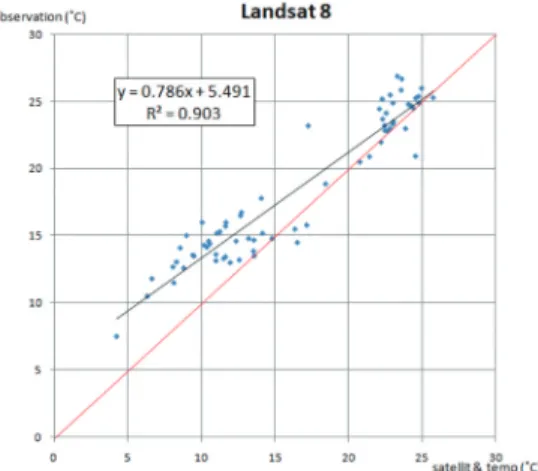 Fig. 13.  Comparison  of  temperatures  calculated  using Landsat 8 data and measured on sea surface in Geogadaegyo