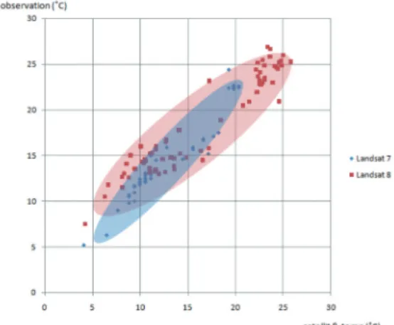 Fig. 18.  The  error  distribution  of  in-site  sea  surface temperature distribution and thermal infra-red sea  surface  temperature  with  Landsat  7  and Landsat 8