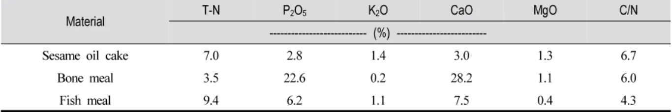 Table 1. Nutrient Contents of Raw Materials Used for Preparation of Liquid Fertilizer