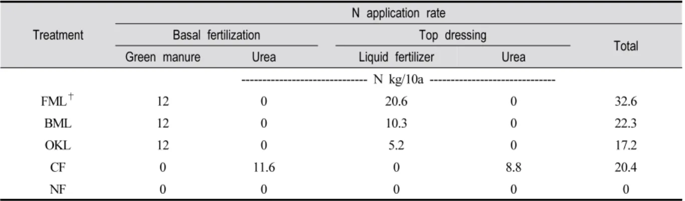 Table 2. Experimental Design and N Application Rate in this Study