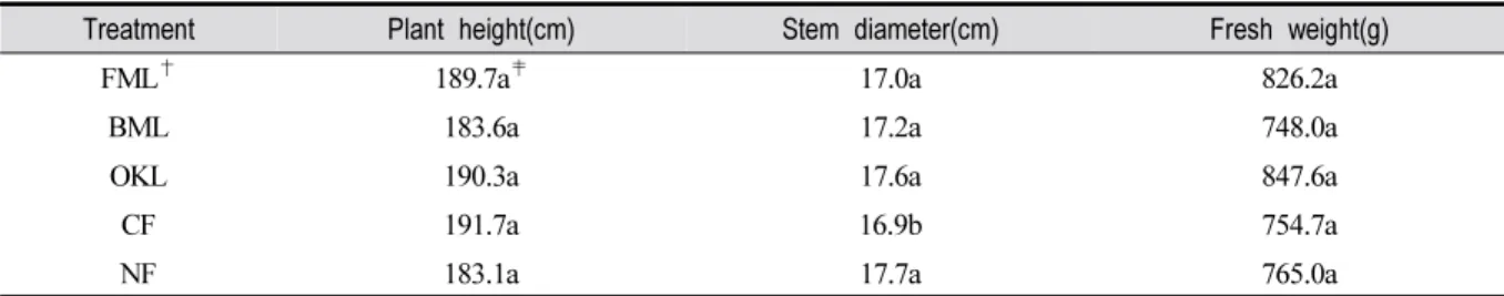 Table 4. Effect of Fertigation of Organic Liquid Fertilizer on Growth Parameters of Tomato
