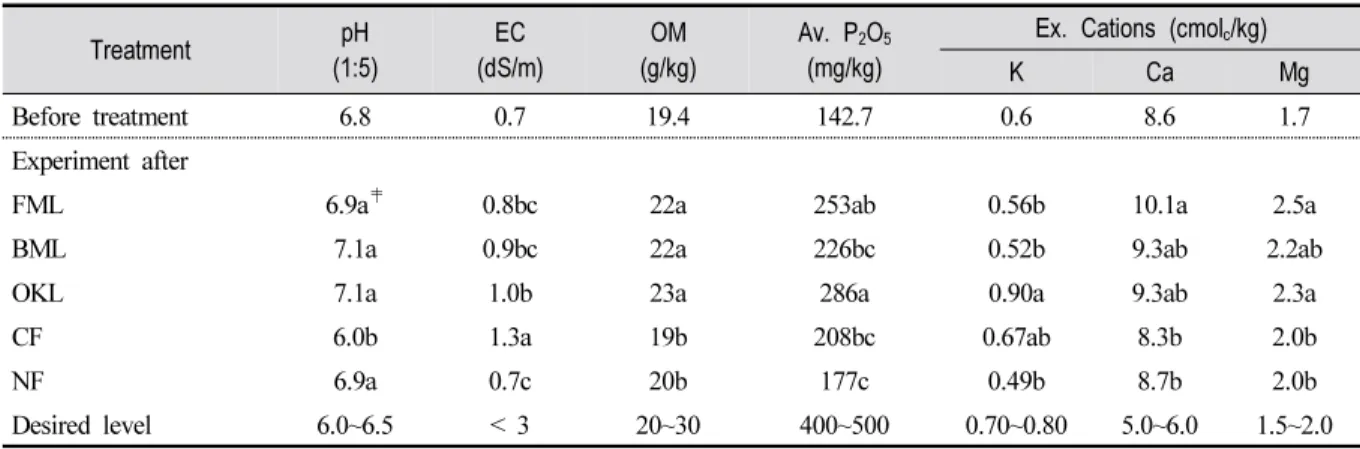 Table 6. Chemical Properties of Soil in Field Experiment Before and After