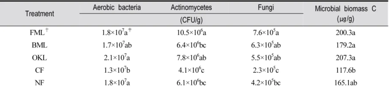 Table 7. Soil Microbial Distribution of the Soil After Finishing this Field Trial
