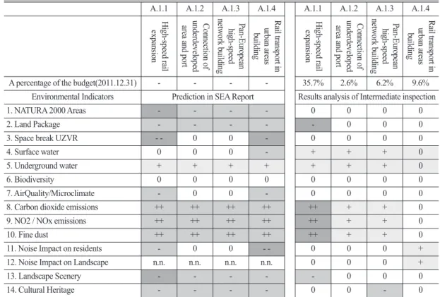 Figure 2.  Monitoring index for 4projects