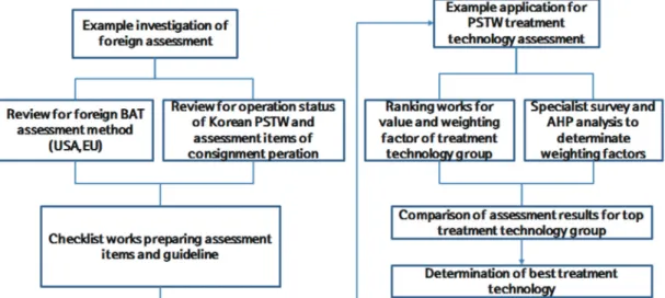 Figure 1.  Framework to prepare assessment guideline of best treatment technologies suitable for Korean PSTWs.