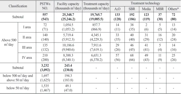 Table 2.  The status of above 500 m 3 /day PSTWs according to phosphorus treatment process in 2013 Classification PSTWs NO