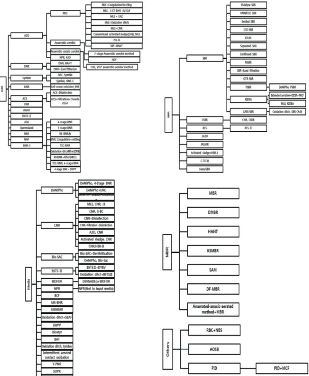 Figure 4.  Classification of biological treatment technologies used in PSTWs in Korea.