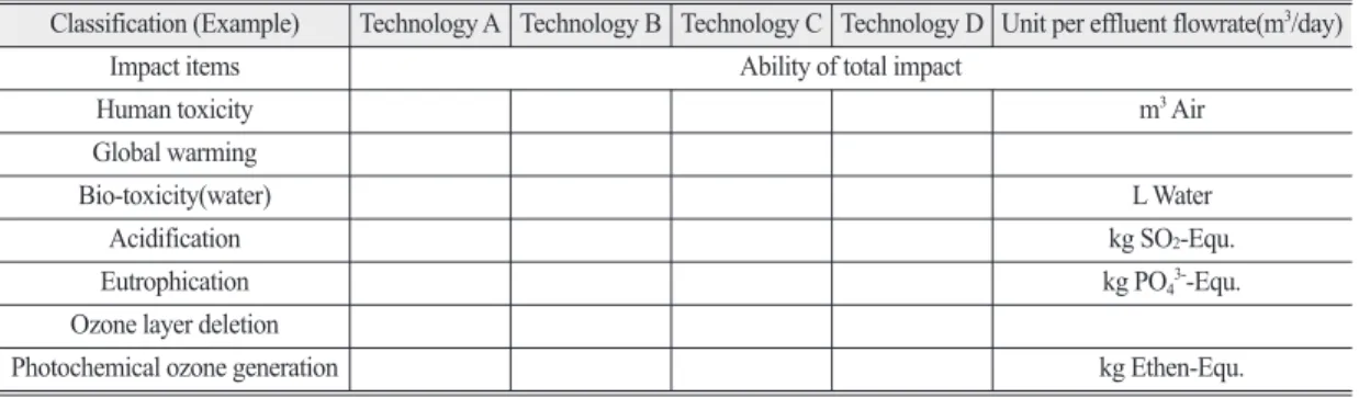 Table 5.  Assessment checklist for best treatment technology using Cross-media method in EU