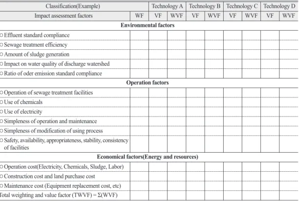 Table 6.  Assessment checklist of value factor and weighting factor for best treatment technology