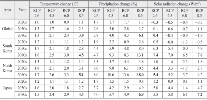 Table 3.  Comparison of temperature change, precipitation change and solar radiation change according to the each RCP scenario and each target area