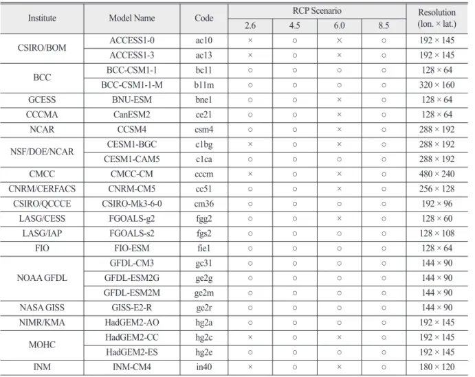 Table 1.  Characteristics of the GCMs in the CMIP5 data. The symbol ‘×’ and ‘○’ show consideration of RCP scenario whether or not