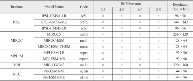 Figure 1.  Atmospheric CO 2 emission and CO 2 concentration change in each RCP scenario through 2100 (Moss et al., 2010;