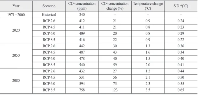 Table 2.  Atmospheric CO 2 concentration change and temperature change for the 2020s, 2050s and 2080s relative to a 1971-2000 baseline in each RCP scenario