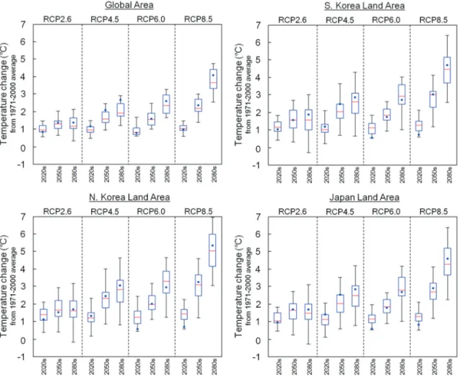 Figure 3.  Uncertainty of temperature change by different GCMs. The top and bottom of the box shows the top 75% and the bottom 25%