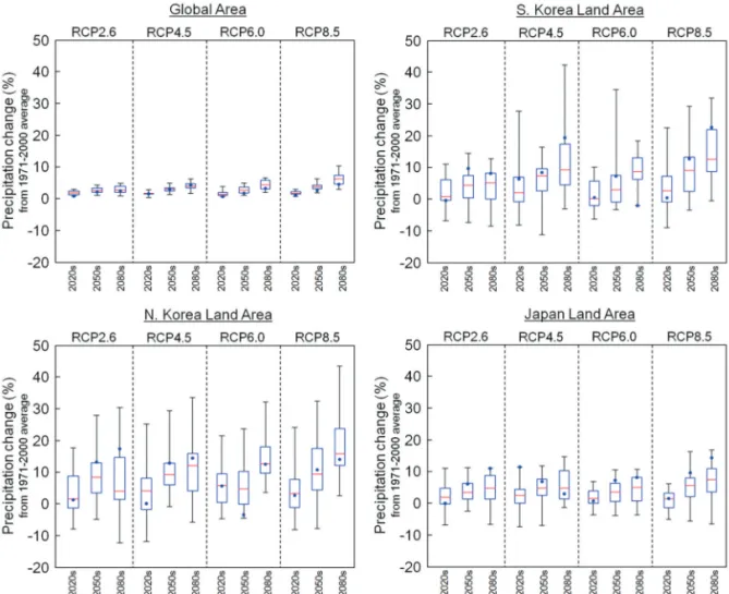 Figure 4.  Uncertainty of precipitation change by different GCMs. The top and bottom of the box shows the top 75% and the bottom 25%