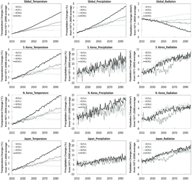 Figure 6.  The average of all GCM results (temperature, precipitation and downward shortwave radiation) for the global, South Korea, North Korea and Japan area under the each RCP scenario through 2100