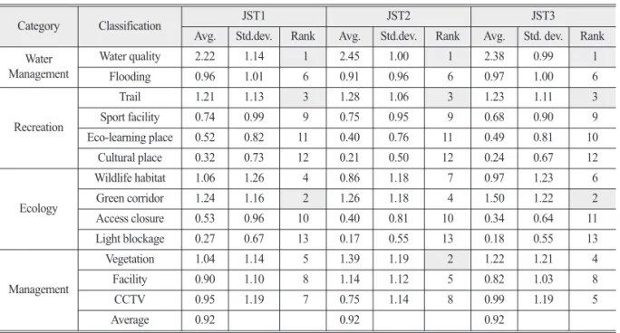 Table 4.  Importance rank of evaluation category
