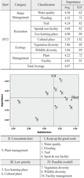 Figure 10.  Importance-Satisfaction  graph  and  analysis table (JST3)