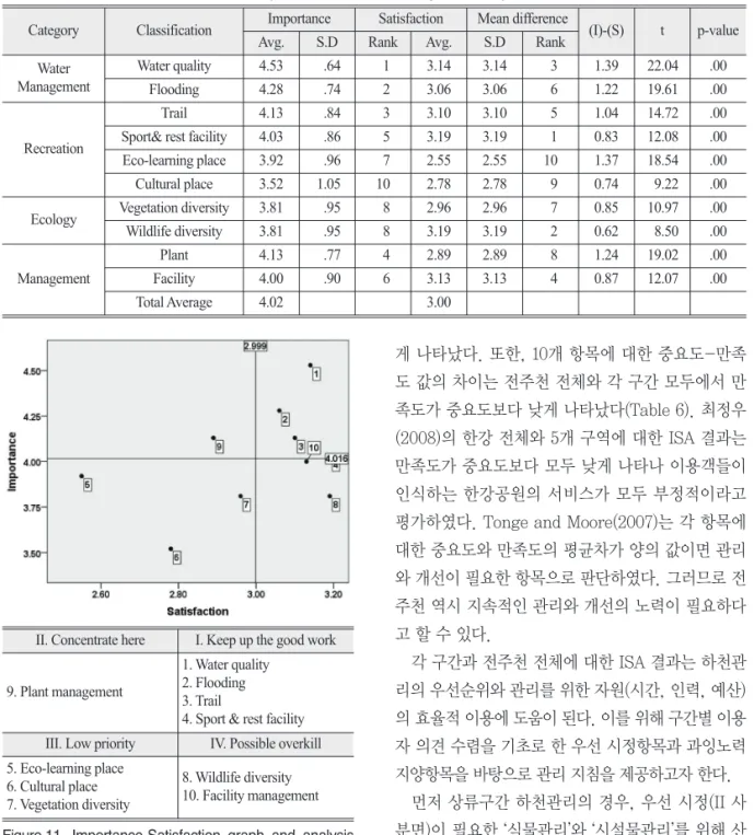table of Jeonjucheon