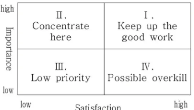 Table 1.  Literature review for questionnaire configuration
