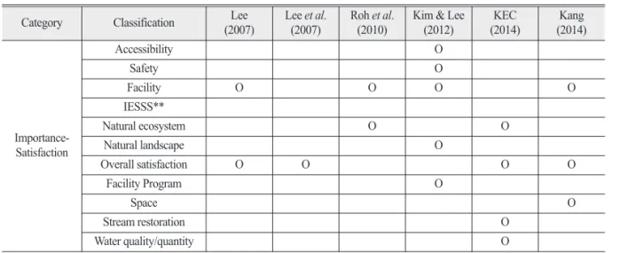 Table 2.  Questionnaire configuration