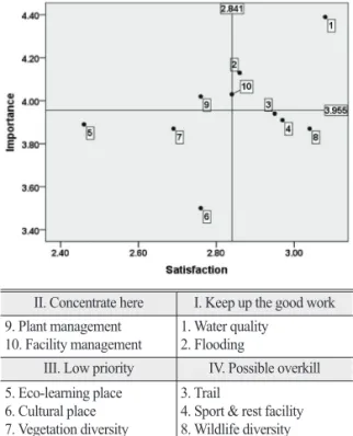 Figure 7.  Midstream view(Left) and survey site(Right) of Jeonjucheon(2014.10.)II. Concentrate hereI