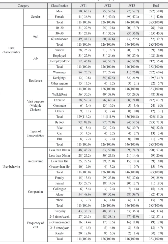 Table 3.  Characteristics of Jeonjucheon(%)