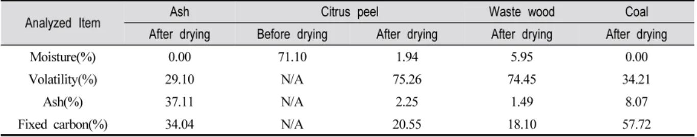 Table 1. Experimental Conditions for fabrication of SRFs