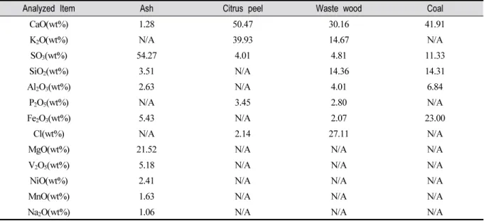 Table 4. XRF Analysis of Raw Materials