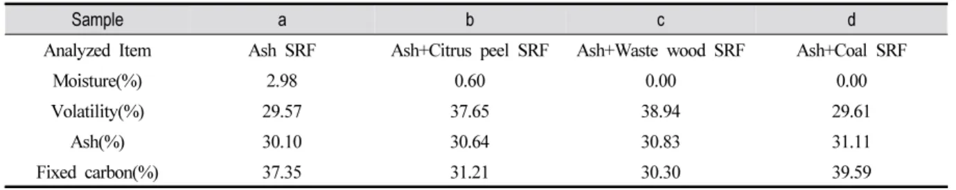 Table 6. Proximate Analysis of Prepared SRFsFig. 2. Various extruded SRFs.