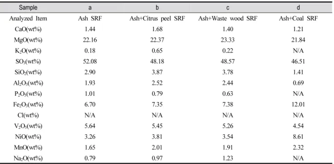 Table 8. Chemical Composition of Prepared SRFs