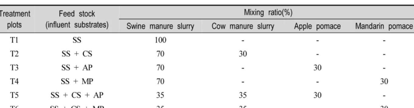 Table  3.  Organic  Loading  Rate  and  Input  Materials  Amount  for  Anaerobic  Co-digestionTreatment 