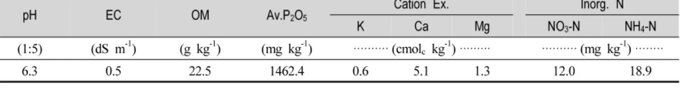 Table  1.  The  Chemical  Properties  of  Soil  Used